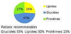 Proportions de glucides, lipides et protéines